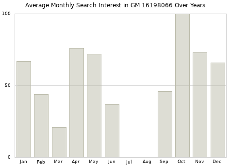 Monthly average search interest in GM 16198066 part over years from 2013 to 2020.