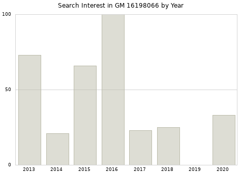 Annual search interest in GM 16198066 part.
