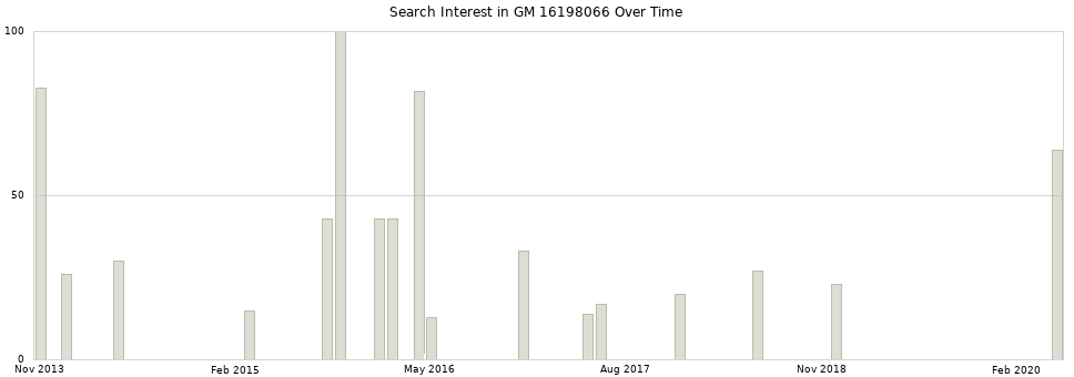 Search interest in GM 16198066 part aggregated by months over time.