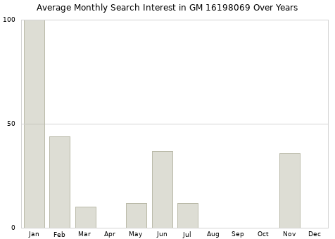 Monthly average search interest in GM 16198069 part over years from 2013 to 2020.