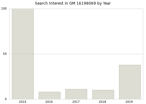 Annual search interest in GM 16198069 part.