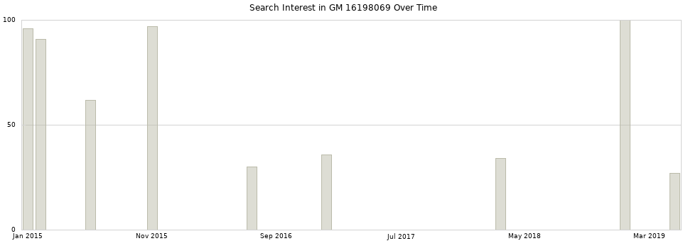 Search interest in GM 16198069 part aggregated by months over time.