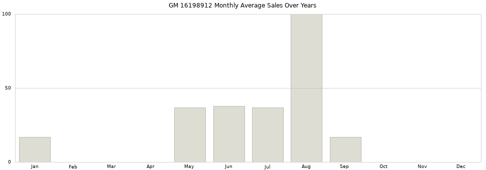 GM 16198912 monthly average sales over years from 2014 to 2020.