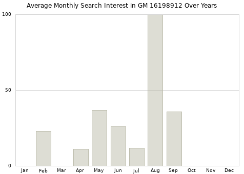 Monthly average search interest in GM 16198912 part over years from 2013 to 2020.