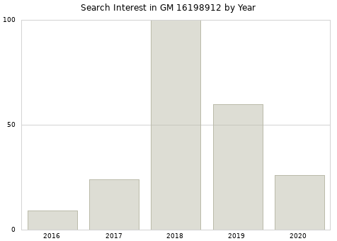 Annual search interest in GM 16198912 part.