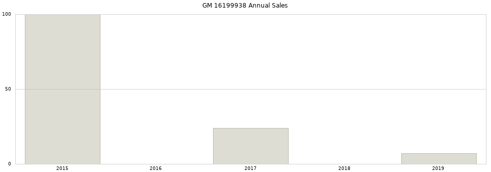 GM 16199938 part annual sales from 2014 to 2020.