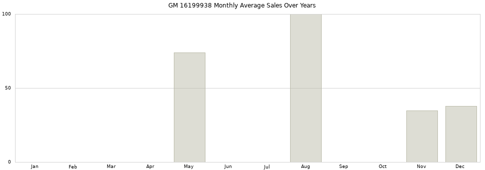 GM 16199938 monthly average sales over years from 2014 to 2020.