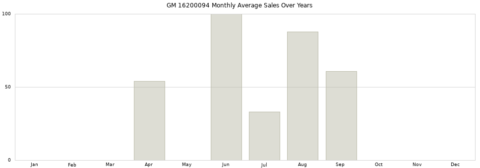 GM 16200094 monthly average sales over years from 2014 to 2020.