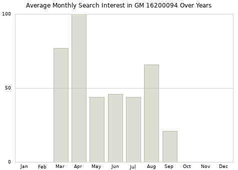 Monthly average search interest in GM 16200094 part over years from 2013 to 2020.