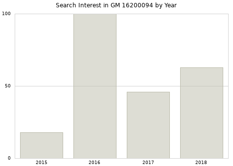 Annual search interest in GM 16200094 part.