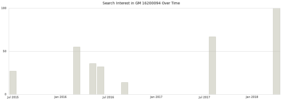 Search interest in GM 16200094 part aggregated by months over time.