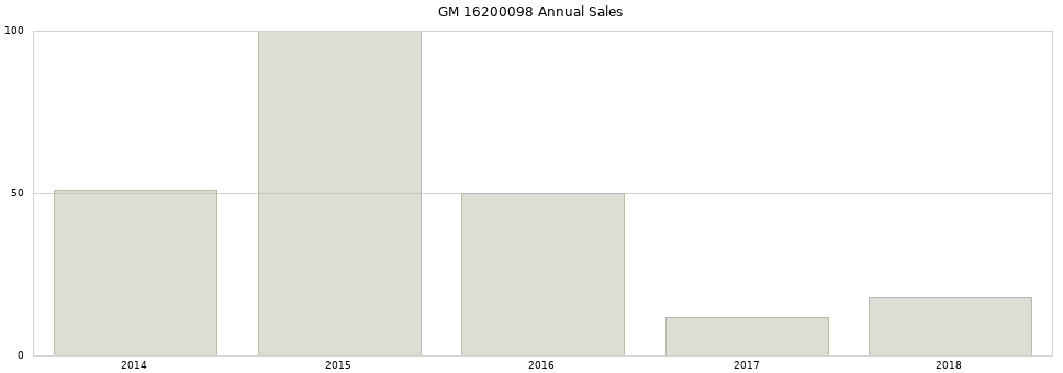 GM 16200098 part annual sales from 2014 to 2020.