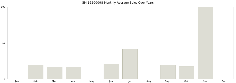 GM 16200098 monthly average sales over years from 2014 to 2020.