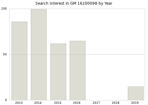 Annual search interest in GM 16200098 part.