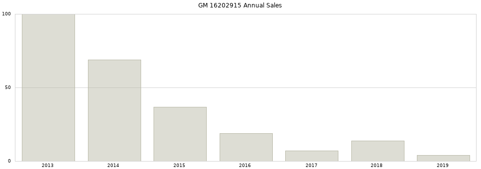 GM 16202915 part annual sales from 2014 to 2020.