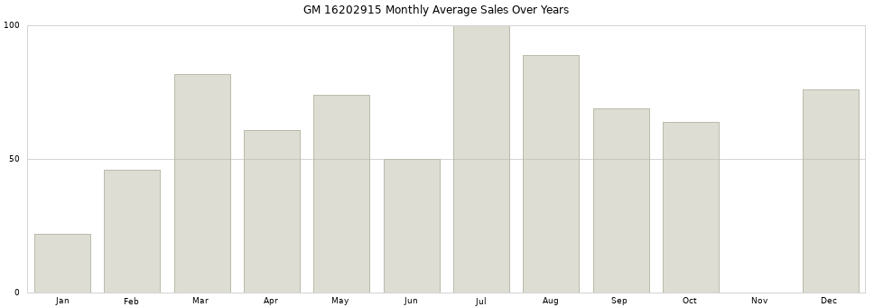 GM 16202915 monthly average sales over years from 2014 to 2020.