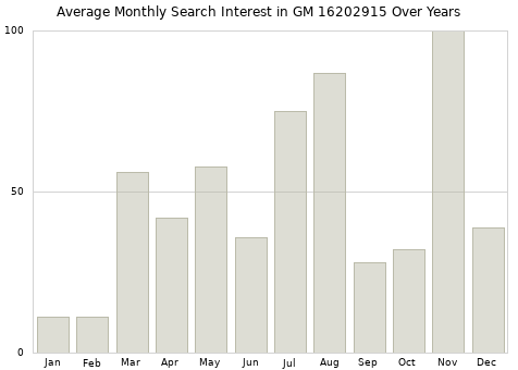 Monthly average search interest in GM 16202915 part over years from 2013 to 2020.