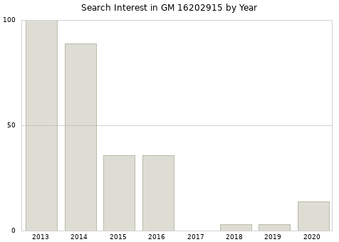 Annual search interest in GM 16202915 part.