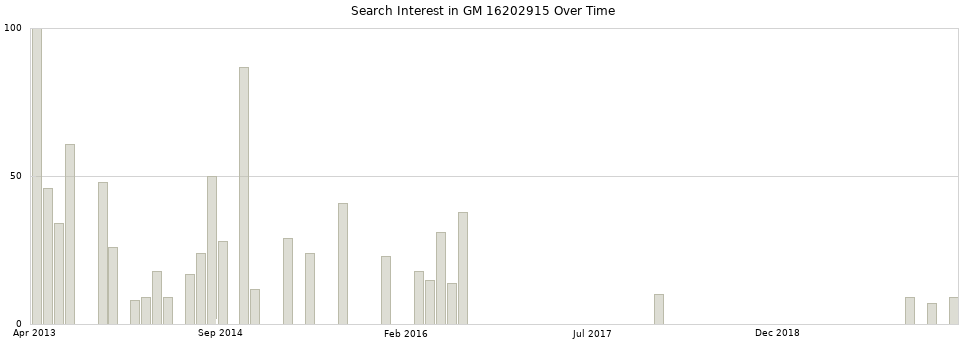 Search interest in GM 16202915 part aggregated by months over time.