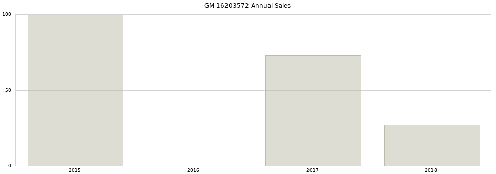 GM 16203572 part annual sales from 2014 to 2020.
