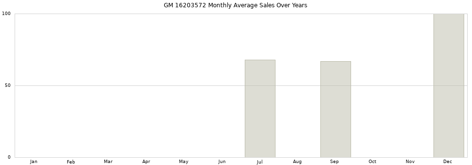 GM 16203572 monthly average sales over years from 2014 to 2020.