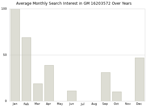 Monthly average search interest in GM 16203572 part over years from 2013 to 2020.