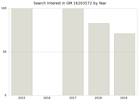 Annual search interest in GM 16203572 part.