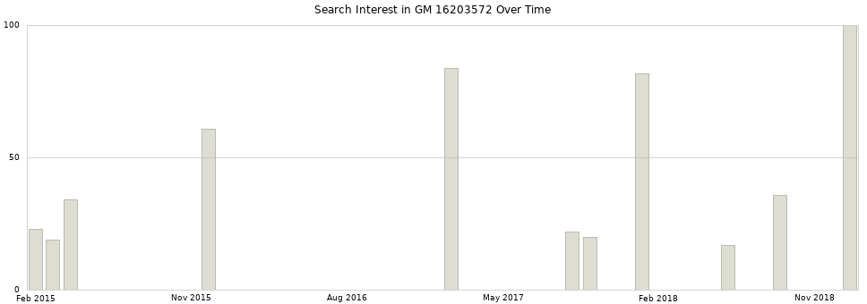 Search interest in GM 16203572 part aggregated by months over time.
