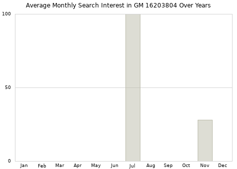 Monthly average search interest in GM 16203804 part over years from 2013 to 2020.