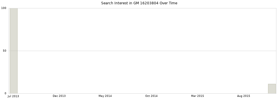 Search interest in GM 16203804 part aggregated by months over time.