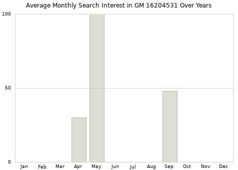 Monthly average search interest in GM 16204531 part over years from 2013 to 2020.