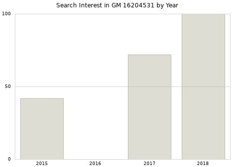 Annual search interest in GM 16204531 part.
