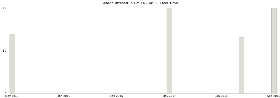 Search interest in GM 16204531 part aggregated by months over time.