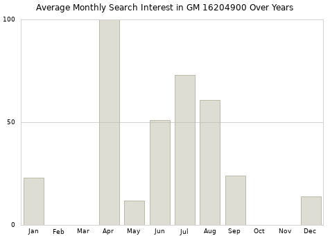 Monthly average search interest in GM 16204900 part over years from 2013 to 2020.