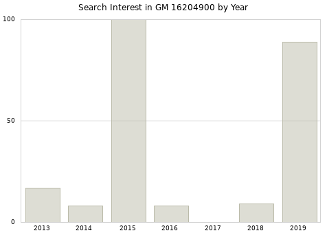 Annual search interest in GM 16204900 part.