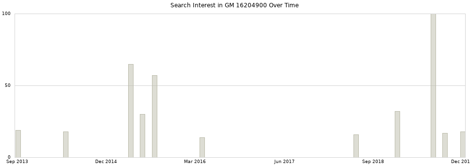 Search interest in GM 16204900 part aggregated by months over time.