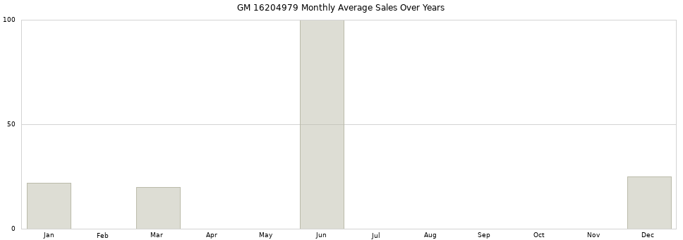 GM 16204979 monthly average sales over years from 2014 to 2020.