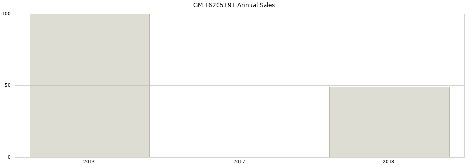 GM 16205191 part annual sales from 2014 to 2020.