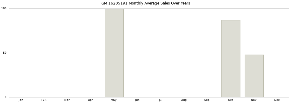 GM 16205191 monthly average sales over years from 2014 to 2020.