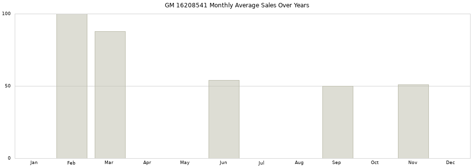 GM 16208541 monthly average sales over years from 2014 to 2020.