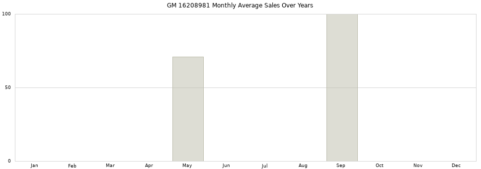 GM 16208981 monthly average sales over years from 2014 to 2020.