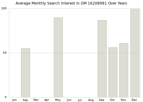 Monthly average search interest in GM 16208981 part over years from 2013 to 2020.