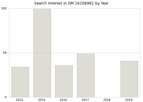 Annual search interest in GM 16208981 part.