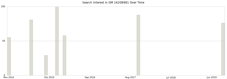 Search interest in GM 16208981 part aggregated by months over time.