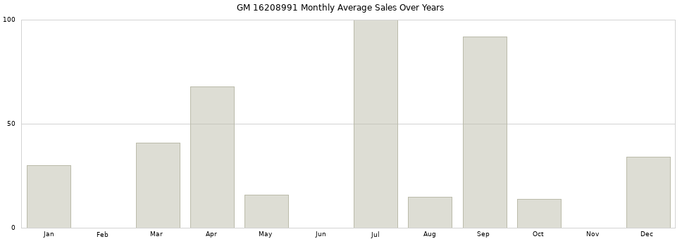 GM 16208991 monthly average sales over years from 2014 to 2020.