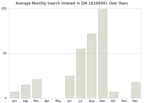 Monthly average search interest in GM 16208991 part over years from 2013 to 2020.