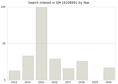 Annual search interest in GM 16208991 part.