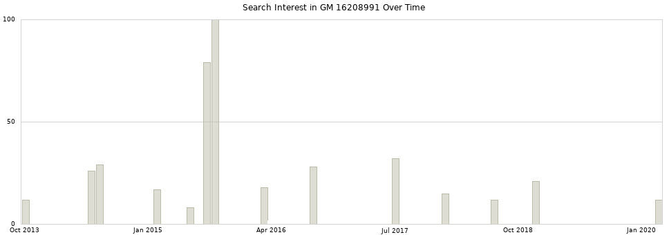 Search interest in GM 16208991 part aggregated by months over time.