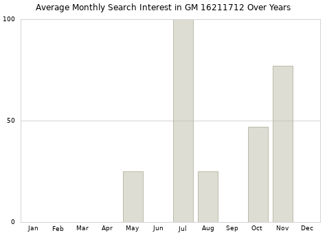 Monthly average search interest in GM 16211712 part over years from 2013 to 2020.