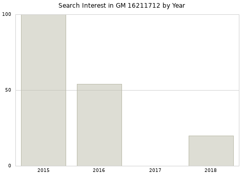 Annual search interest in GM 16211712 part.
